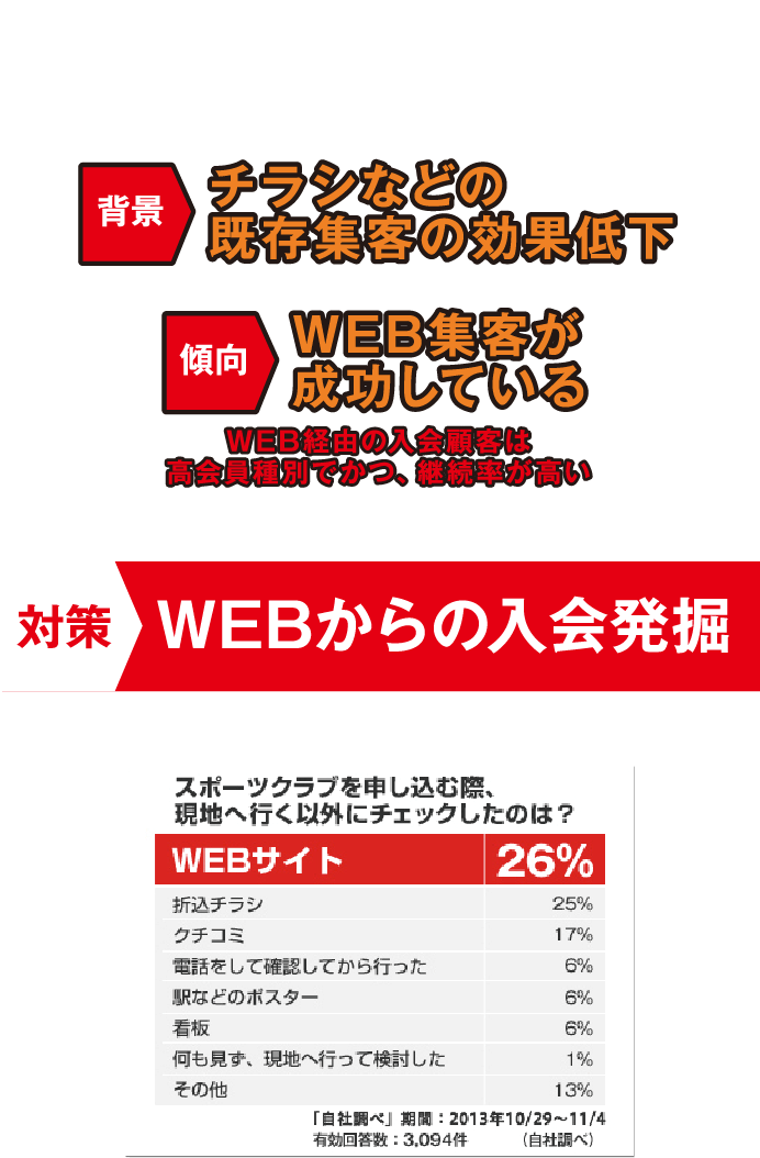 WEBからの入会発掘
