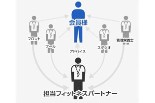 完全担当者制