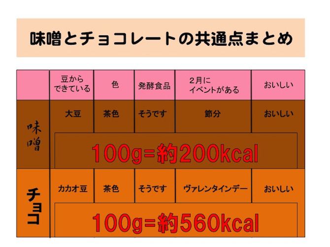 共通点は多いけど、チョコは太る！