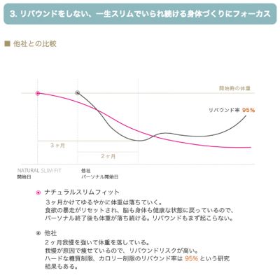 3. リバウンドがなく、ずっと理想の体型をキープ