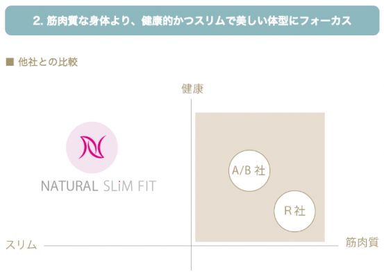 2. 筋肉質な体ではなく、健康的かつスリムで美しい体型へ