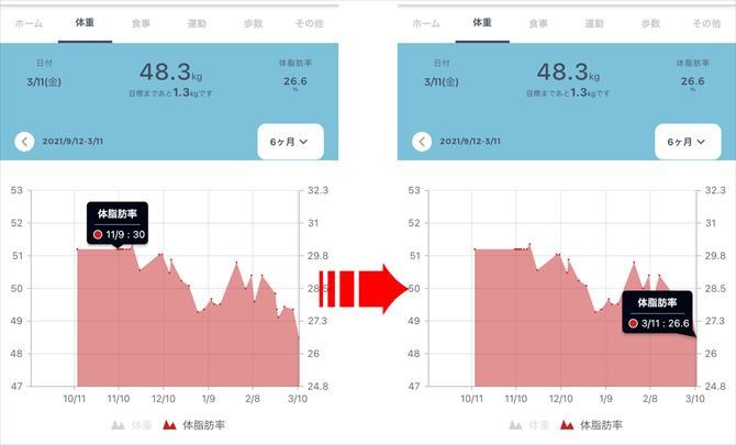 CLOUD GYM|オンライン型パーソナルジム::こちらは体脂肪率の変化。小さな波を重ねながら、こちらもしっかりと改善しています。