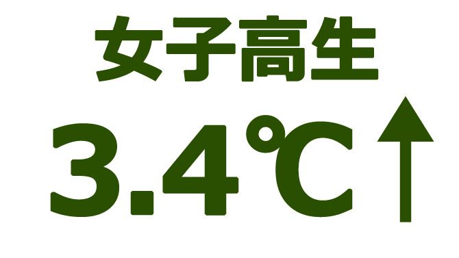 3.4℃アップでした！